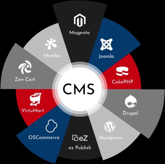 CMS-Powered Solutions that are Fast, Dependable, and Scalable!